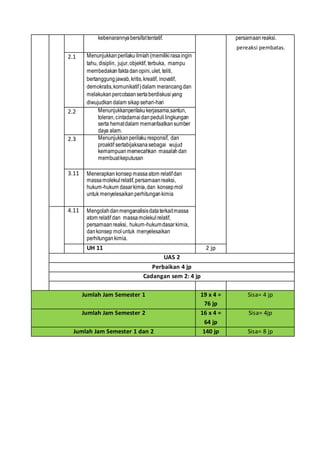 kebenarannyabersifattentatif. persamaanreaksi.
pereaksi pembatas.
2.1 Menunjukkanperilakuilmiah(memilikirasaingin
tahu, disiplin, jujur,objektif, terbuka, mampu
membedakan faktadanopini,ulet, teliti,
bertanggungjawab,kritis,kreatif, inovatif,
demokratis,komunikatif)dalam merancangdan
melakukanpercobaansertaberdiskusiyang
diwujudkandalam sikapsehari-hari
2.2 Menunjukkanperilakukerjasama,santun,
toleran,cintadamaidanpedulilingkungan
serta hematdalam memanfaatkansumber
daya alam.
2.3 Menunjukkanperilaku responsif, dan
proaktif sertabijaksanasebagai wujud
kemampuanmemecahkan masalahdan
membuatkeputusan
3.11 Menerapkan konsep massaatom relatifdan
massamolekulrelatif,persamaanreaksi,
hukum-hukum dasarkimia,dan konsepmol
untuk menyelesaikan perhitungankimia
4.11 Mengolahdanmenganalisisdataterkaitmassa
atom relatif dan massamolekulrelatif,
persamaanreaksi, hukum-hukumdasarkimia,
dankonsep moluntuk menyelesaikan
perhitungankimia.
UH 11 2 jp
UAS 2
Perbaikan 4 jp
Cadangan sem 2: 4 jp
Jumlah Jam Semester 1 19 x 4 =
76 jp
Sisa= 4 jp
Jumlah Jam Semester 2 16 x 4 =
64 jp
Sisa= 4jp
Jumlah Jam Semester 1 dan 2 140 jp Sisa= 8 jp
 