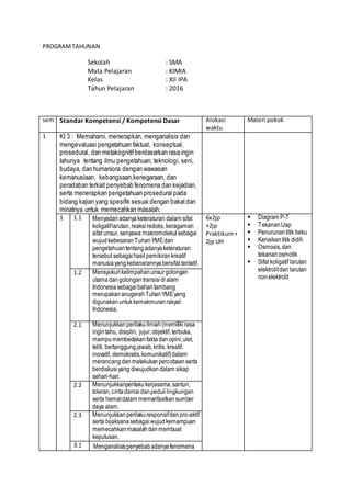 PROGRAMTAHUNAN
Sekolah : SMA
Mata Pelajaran : KIMIA
Kelas : XII IPA
Tahun Pelajaran : 2016
sem Standar Kompetensi / Kompetensi Dasar Alokasi
waktu
Materi pokok
1 KI 3 : Memahami, menerapkan, menganalisis dan
mengevaluasi pengetahuan faktual, konseptual,
prosedural, dan metakognitifberdasarkan rasa ingin
tahunya tentang ilmu pengetahuan, teknologi, seni,
budaya, dan humaniora dengan wawasan
kemanusiaan, kebangsaan,kenegaraan, dan
peradaban terkait penyebab fenomena dan kejadian,
serta menerapkan pengetahuan prosedural pada
bidang kajian yang spesifik sesuai dengan bakatdan
minatnya untuk memecahkan masalah.
1 1.1 Menyadariadanyaketeraturan dalam sifat
koligatiflarutan, reaksiredoks, keragaman
sifat unsur, senyawa makromolekulsebagai
wujudkebesaranTuhanYMEdan
pengetahuantentangadanyaketeraturan
tersebut sebagaihasil pemikirankreatif
manusiayangkebenarannyabersifat tentatif.
6x2jp
+2jp
Praktikum+
2jp UH
 Diagram P-T
 TekananUap
 Penurunantitik beku
 Kenaikantitik didih
 Osmosis,dan
tekananosmotik
 Sifat koligatif larutan
elektrolitdan larutan
nonelektrolit
1.2 Mensyukurikelimpahanunsurgolongan
utamadangolongantransisidialam
Indonesiasebagaibahantambang
merupakananugerahTuhanYMEyang
digunakanuntukkemakmuranrakyat
Indonesia.
2.1 Menunjukkanperilakuilmiah(memilikirasa
ingintahu, disiplin, jujur,objektif, terbuka,
mampumembedakanfaktadanopini,ulet,
teliti, bertanggungjawab,kritis, kreatif,
inovatif, demokratis,komunikatif)dalam
merancangdanmelakukanpercobaanserta
berdiskusiyang diwujudkandalam sikap
sehari-hari.
2.2 Menunjukkanperilakukerjasama,santun,
toleran,cintadamaidanpedulilingkungan
serta hematdalam memanfaatkansumber
daya alam.
2.3 Menunjukkan perilakuresponsifdanpro-aktif
serta bijaksanasebagaiwujudkemampuan
memecahkanmasalahdanmembuat
keputusan.
3.1 Menganalisispenyebabadanyafenomena
 