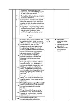 sifat koligatif larutanpadapenurunan
tekananuap, kenaikantitik didih,penurunan
titik beku dantekananosmosis.
3.2 Membedakansifatkoligatiflarutanelektrolit
danlarutan nonelektrolit.
4.1 Menyajikanhasilanalisisberdasarkandata
percobaan terkaitpenurunan tekananuap,
kenaikan titik didih,penurunan titikbeku, dan
tekanan osmosislarutan.
4.2 Mengolahdanmenganalisisdatapercobaan
untuk membandingkansifatkoligatiflarutan
elektrolitdengansifat koligatiflarutan
nonelektrolityang konsentrasinyasama.
Praktikum
UH 1
2
1.1
Menyadariadanya keteraturan dalam sifat
koligatiflarutan, reaksiredoks, keragaman
sifat unsur, senyawa makromolekulsebagai
wujudkebesaranTuhanYMEdan
pengetahuantentangadanyaketeraturan
tersebut sebagaihasil pemikirankreatif
manusiayangkebenarannyabersifat tentatif.
4x2jp
+2jp UH
 Penyetaraan
persamaanreaksi
redoks
 Sel Elektrokimiadan
potensialsel
 Sel Elektrolisisdan
Hukum Faraday
 Korosi
1.2
Mensyukurikelimpahanunsurgolongan
utamadangolongantransisidialam
Indonesiasebagaibahantambang
merupakananugerahTuhanYMEyang
digunakanuntukkemakmuranrakyat
Indonesia.
2.1
Menunjukkanperilakuilmiah(memilikirasa
ingintahu, disiplin, jujur,objektif, terbuka,
mampumembedakanfaktadanopini,ulet,
teliti, bertanggungjawab,kritis, kreatif,
inovatif, demokratis,komunikatif)dalam
merancangdanmelakukanpercobaanserta
berdiskusiyang diwujudkandalam sikap
sehari-hari.
2.2
Menunjukkanperilakukerjasama,santun,
toleran,cintadamaidanpedulilingkungan
serta hematdalam memanfaatkansumber
daya alam.
2.3
Menunjukkanperilakuresponsifdanpro-aktif
serta bijaksanasebagaiwujudkemampuan
memecahkanmasalahdanmembuat
keputusan.
3.3
Mengevaluasigejalaatauprosesyang
terjadidalam contohsel elektrokimia(sel
volta dansel elektrolisis)yang digunakan
dalam kehidupan.
3.4
Menganalisisfaktor-faktoryang
mempengaruhi terjadinyakorosidan
 