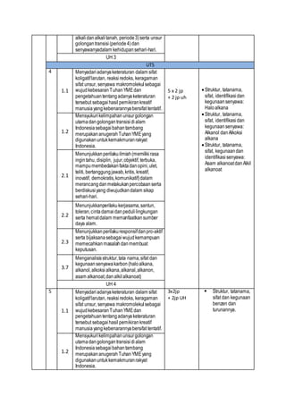 alkalidanalkalitanah, periode3)serta unsur
golongan transisi (periode4)dan
senyawanyadalam kehidupansehari-hari.
UH 3
UTS
4
1.1
Menyadariadanyaketeraturan dalam sifat
koligatiflarutan, reaksiredoks, keragaman
sifat unsur, senyawa makromolekulsebagai
wujudkebesaranTuhanYMEdan
pengetahuantentangadanyaketeraturan
tersebut sebagaihasil pemikirankreatif
manusiayangkebenarannyabersifat tentatif.
5 x 2 jp
+ 2 jp uh
Struktur, tatanama,
sifat, identifikasidan
kegunaansenyawa:
Haloalkana
Struktur, tatanama,
sifat, identifikasidan
kegunaansenyawa:
Alkanol danAlkoksi
alkana
Struktur, tatanama,
sifat, kegunaandan
identifikasisenyawa:
Asam alkanoatdanAlkil
alkanoat
1.2
Mensyukurikelimpahan unsurgolongan
utamadangolongantransisidialam
Indonesiasebagaibahantambang
merupakananugerahTuhanYMEyang
digunakanuntukkemakmuranrakyat
Indonesia.
2.1
Menunjukkanperilakuilmiah(memilikirasa
ingintahu, disiplin, jujur,objektif, terbuka,
mampumembedakanfaktadanopini,ulet,
teliti, bertanggungjawab,kritis, kreatif,
inovatif, demokratis,komunikatif)dalam
merancangdanmelakukanpercobaanserta
berdiskusiyang diwujudkandalam sikap
sehari-hari.
2.2
Menunjukkanperilakukerjasama,santun,
toleran,cintadamaidanpedulilingkungan
serta hematdalam memanfaatkansumber
daya alam.
2.3
Menunjukkanperilakuresponsifdanpro-aktif
serta bijaksanasebagaiwujudkemampuan
memecahkanmasalahdanmembuat
keputusan.
3.7
Menganalisisstruktur,tata nama,sifat dan
kegunaansenyawakarbon(haloalkana,
alkanol,alkoksialkana,alkanal,alkanon,
asam alkanoat,danalkilalkanoat)
UH 4
5
1.1
Menyadariadanyaketeraturan dalam sifat
koligatiflarutan, reaksiredoks, keragaman
sifat unsur, senyawa makromolekulsebagai
wujudkebesaranTuhanYMEdan
pengetahuantentangadanyaketeraturan
tersebut sebagaihasil pemikirankreatif
manusia yangkebenarannyabersifat tentatif.
3x2jp
+ 2jp UH
 Struktur, tatanama,
sifat dan kegunaan
benzen dan
turunannya.
1.2
Mensyukurikelimpahanunsurgolongan
utamadangolongantransisidialam
Indonesiasebagaibahantambang
merupakananugerahTuhan YMEyang
digunakanuntukkemakmuranrakyat
Indonesia.
 
