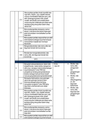 2.1
Menunjukkanperilakuilmiah(memilikirasa
ingintahu, disiplin, jujur,objektif, terbuka,
mampumembedakanfaktadanopini,ulet,
teliti, bertanggungjawab,kritis, kreatif,
inovatif, demokratis,komunikatif)dalam
merancangdanmelakukanpercobaanserta
berdiskusiyang diwujudkandalam sikap
sehari-hari.
2.2
Menunjukkanperilakukerjasama,santun,
toleran,cintadamaidanpedulilingkungan
serta hematdalam memanfaatkansumber
daya alam.
2.3
Menunjukkanperilakuresponsifdanpro-aktif
serta bijaksanasebagaiwujudkemampuan
memecahkanmasalahdanmembuat
keputusan.
3.8
Menganalisisstruktur,tata nama,sifat, dan
kegunaanbenzendanturunannya.
4.8
Menalardanmenganalisisstruktur, tata
nama,sifat, dankegunaanbenzendan
turunannya.
UH 5
UAS
6
1.1
Menyadariadanyaketeraturan dalam sifat
koligatiflarutan, reaksiredoks, keragaman
sifat unsur, senyawa makromolekulsebagai
wujudkebesaranTuhanYMEdan
pengetahuantentangadanyaketeraturan
tersebut sebagaihasil pemikirankreatif
manusiayangkebenarannyabersifat tentatif.
6x2jp
+2jp UH
 Struktur, tata
nama,sifat,
penggunaan
dan
penggolongan
Polimer
 Struktur, tata
nama,
sifat,penggolong
an, dan
kegunaan
Karbohidrat
 Struktur, tata
nama,sifat,
kegunaandan
penggolongan
Protein
1.2
Mensyukurikelimpahanunsurgolongan
utamadangolongantransisidialam
Indonesiasebagaibahantambang
merupakananugerahTuhanYMEyang
digunakanuntukkemakmuranrakyat
Indonesia.
2.1
Menunjukkanperilakuilmiah(memilikirasa
ingintahu, disiplin, jujur,objektif, terbuka,
mampumembedakanfaktadanopini,ulet,
teliti, bertanggungjawab,kritis, kreatif,
inovatif, demokratis,komunikatif)dalam
merancangdanmelakukanpercobaanserta
berdiskusiyang diwujudkandalam sikap
sehari-hari.
2.2
Menunjukkanperilakukerjasama,santun,
toleran,cintadamaidanpedulilingkungan
serta hematdalam memanfaatkansumber
daya alam.
2.3
Menunjukkanperilakuresponsifdanpro-aktif
serta bijaksanasebagaiwujudkemampuan
 