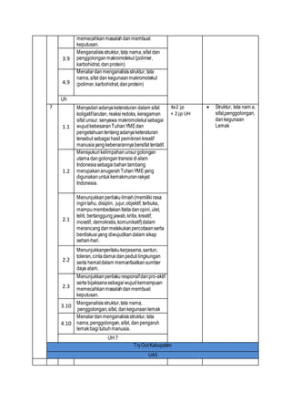 memecahkanmasalahdanmembuat
keputusan.
3.9
Menganalisisstruktur,tata nama,sifat dan
penggolonganmakromolekul(polimer,
karbohidrat,danprotein)
4.9
Menalardanmenganalisisstruktur, tata
nama,sifat dan kegunaanmakromolekul
(polimer,karbohidrat,danprotein)
Uh
7
1.1
Menyadariadanyaketeraturan dalam sifat
koligatiflarutan, reaksiredoks, keragaman
sifat unsur, senyawa makromolekul sebagai
wujudkebesaranTuhanYMEdan
pengetahuantentangadanyaketeraturan
tersebut sebagaihasil pemikirankreatif
manusiayangkebenarannyabersifat tentatif.
4x2 jp
+ 2 jp UH
 Struktur, tata nam a,
sifat,penggolongan,
dankegunaan
Lemak
1.2
Mensyukurikelimpahanunsurgolongan
utamadangolongantransisidialam
Indonesiasebagaibahantambang
merupakananugerahTuhanYMEyang
digunakanuntukkemakmuranrakyat
Indonesia.
2.1
Menunjukkanperilakuilmiah(memilikirasa
ingintahu, disiplin, jujur,objektif, terbuka,
mampumembedakanfaktadanopini,ulet,
teliti, bertanggungjawab,kritis, kreatif,
inovatif, demokratis,komunikatif)dalam
merancangdanmelakukanpercobaanserta
berdiskusiyang diwujudkandalam sikap
sehari-hari.
2.2
Menunjukkanperilakukerjasama,santun,
toleran,cintadamaidanpedulilingkungan
serta hematdalam memanfaatkansumber
daya alam.
2.3
Menunjukkanperilakuresponsifdanpro-aktif
serta bijaksanasebagaiwujudkemampuan
memecahkanmasalahdanmembuat
keputusan.
3.10
Menganalisisstruktur,tata nama,
penggolongan,sifat, dankegunaanlemak
4.10
Menalardanmenganalisisstruktur, tata
nama,penggolongan,sifat, dan pengaruh
lemakbagitubuhmanusia.
UH 7
TryOut Kabupaten
UAS
 