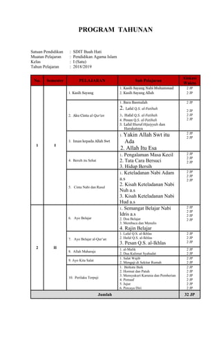 PROGRAM TAHUNAN
Satuan Pendidikan : SDIT Buah Hati
Muatan Pelajaran : Pendidikan Agama Islam
Kelas : I (Satu)
Tahun Pelajaran : 2018/2019
No. Semester PELAJARAN Sub Pelajaran
Alokasi
Waktu
1 I
1. Kasih Sayang
1. Kasih Sayang Nabi Muhammad
2. Kasih Sayang Allah
2 JP
2 JP
2. Aku Cinta al­Qur’an
1. Baca Basmalah
2. Lafal Q.S. al­Fatihah
3. Hafal Q.S. al­Fatihah
4. Pesan Q.S. al­Fatihah
5. Lafal Huruf Hijaiyyah dan
Harakatnya
2 JP
2 JP
2 JP
2 JP
3. Iman kepada Allah Swt
1. Yakin Allah Swt itu
Ada
2. Allah Itu Esa
2 JP
2 JP
4. Bersih itu Sehat
1. Pengalaman Masa Kecil
2. Tata Cara Bersuci
3. Hidup Bersih
2 JP
2 JP
2 JP
5. Cinta Nabi dan Rasul
1. Keteladanan Nabi Adam
a.s
2. Kisah Keteladanan Nabi
Nuh a.s
3. Kisah Keteladanan Nabi
Hud a.s
2 JP
2 JP
2 JP
2 II
6. Ayo Belajar
1. Semangat Belajar Nabi
Idris a.s
2. Doa Belajar
3. Membaca dan Menulis
4. Rajin Belajar
2 JP
2 JP
2 JP
2 JP
7. Ayo Belajar al-Qur’an
1. Lafal Q.S. al-Ikhlas
2. Hafal Q.S. al-Ikhlas
3. Pesan Q.S. al-Ikhlas
2 JP
2 JP
2 JP
8. Allah Maharaja
1. al-Malik
2. Dua Kalimat Syahadat
2 JP
2 JP
9. Ayo Kita Salat
1. Salat Wajib
2. Mengaji di Sekitar Rumah
2 JP
2 JP
10. Perilaku Terpuji
1. Berkata Baik
2. Hormat dan Patuh
3. Mensyukuri Karunia dan Pemberian
4. Pemaaf
5. Jujur
6. Percaya Diri
2 JP
2 JP
2 JP
2 JP
2 JP
2 JP
Jumlah 32 JP
 