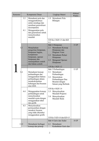 Semester Kompetensi Dasar Lingkup Materi
Alokasi
Waktu
1
3.5 Memahami pola dan
menggunakannya
untuk menduga dan
membuat generalisasi
(kesimpulan)
1.9 Memahami Pola
Bilangan
4.1 Menggunakan pola
dan generalisasi untuk
menyelesaikan
masalah
UH Ke-2 KD 3.5 dan KD
4.1
Bab 2 Himpunan 15 JP
3.2 Menjelaskan
pengertian himpunan,
himpunan bagian,
komplemen
himpunan, operasi
himpunan dan
menunjukkan contoh
dan bukan contoh
2.1 Memahami Konsep
Himpunan dan
Diagram Venn
2.2 Memahami Relasi
Himpunan
2.3 Mengenal Operasi
Himpunan
UH Ke-3 KD 3.2
Bab 3 Perbandingan 15 JP
3.4 Memahami konsep
perbandingan dan
menggunakan bahasa
perbandingan dalam
mendeskripsikan
hubungan dua besaran
atau lebih
3.1 Memahami
Perbandingan
3.2 Menentukan
Perbandingan Dua
Besaran dengan
Satuan yang Berbeda
UH Ke-4 KD 3.4
4.4 Menggunakan konsep
perbandingan untuk
menyelesaikan
masalah nyata dengan
menggunakan tabel
dan grafik
3.3 Menyelesaikan
Masalah Proporsi
3.4 Menyelesaikan
Masalah Skala
4.5 Menyelesaikan
permasalahan dengan
menaksir besaran
yang tidak diketahui
menggunakan grafik
UH Ke-5 KD 4.4 dan KD 4.5
Bab 4 Garis dan Sudut 10 JP
3.12 Memahami berbagai
konsep dan prinsip
4.1 Memahami
Kedudukan Garis dan
2
 