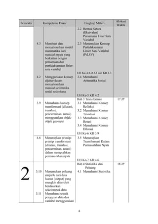 Semester Kompetensi Dasar Lingkup Materi
Alokasi
Waktu
2.2 Bentuk Setara
(Ekuivalen)
Persamaan Liner Satu
Variabel
4.3 Membuat dan
menyelesaikan model
matematika dari
masalah nyata yang
berkaitan dengan
persamaan dan
pertidaksamaan linier
satu variabel
2.3 Menemukan Konsep
Pertidaksamaan
Linier Satu Variabel
(PtLSV)
UH Ke-4 KD 3.3 dan KD 4.3
4.2 Menggunakan konsep
aljabar dalam
menyelesaikan
masalah aritmatika
sosial sederhana
2.4 Memahami
Aritmetika Sosial
UH Ke-5 KD 4.2
Bab 3 Transformasi 17 JP
3.9 Memahami konsep
transformasi (dilatasi,
translasi,
pencerminan, rotasi)
menggunakan objek-
objek geometri
3.1 Memahami Konsep
Refleksi
3.2 Memahami Konsep
Translasi
3.3 Memahami Konsep
Rotasi
3.4 Memahami Konsep
Dilatasi
UH Ke-6 KD 3.9
4.6 Menerapkan prinsip-
prinsip transformasi
(dilatasi, translasi,
pencerminan, rotasi)
dalam memecahkan
permasalahan nyata
3.5 Menerapkan
Transformasi Dalam
Permasalahan Nyata
UH Ke-7 KD 4.6
2
Bab 4 Statistika dan
Peluang
18 JP
3.10 Menemukan peluang
empirik dari data
luaran (output) yang
mungkin diperoleh
berdasarkan
sekelompok data
4.1 Memahami Statistika
3.11 Memahami teknik
penyajian data dua
variabel menggunakan
4
 
