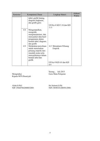 Semester Kompetensi Dasar Lingkup Materi
Alokasi
Waktu
tabel, grafik batang,
diagram lingkaran,
dan grafik garis
UH Ke-8 KD 3.10 dan KD
3.11
4.8 Mengumpulkan,
mengolah,
menginterpretasi, dan
menyajikan data hasil
pengamatan dalam
bentuk tabel, diagram,
dan grafik
4.9 Melakukan percobaan
untuk menemukan
peluang empirik dari
masalah nyata serta
menyajikannya dalam
bentuk tabel dan
grafik
4.2 Memahami Peluang
Empirik
UH ke-9 KD 4.8 dan KD
4.9
Mengetahui
Kepala MTS.Ihsaniyah
Aliah,S.Pd.I
NIP.196607062000032001
Serang , Juli 2015
Guru Mata Pelajaran
Sri Sulastri,S.Pd.
NIP.196901012005012006
5
 
