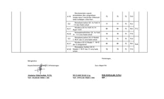 4.10
Merekonstruksi sejarah
pertumbuhan ilmu pengetahuan
sampai masa Umayah dan Abbasiyah
untuk kehidupan sehari-hari
75 75 75 75.0
3.2
Memahami makna QS. An Nahl 16
: 114 dan Hadis terkait
77 77 75 76.3
77.24.2.1
Membaca QS An Nahl 16:114
degan Tartil
80 80 75 78.3
4.2.2
MenunjukannHafalan QS. An Nahl
16 : 114 serta Hadis terkait
78 78 75 77.0
3.3
Memahami makna QS Al Maidah
5: 90-91 dan 32 serta hadis terkait
75 75 75 75.0
76.84.3.1
Membaca QS Al Maidah 5 : 90-92
dan 32 dengantartil
80 80 75 78.3
4.3.2
Menunjukan hafalan QS Al
Maidah 5: 90-91 dan 32 serta hadis
terkait.
78 78 75 77.0
Pekalongan,
Mengetahui
KepalaSekolahSMPNegeri 14Pekalongan Guru Mapel PAI
Abubakar Hidayatullah, M.Pd. MUFARICHAH, S.Ag EVA KHOLILAH, S.Pd.I
NIP. 19640430 198501 1 001 NIP. 19591230 198201 2 004 NIP. -
 