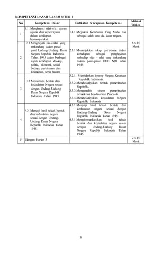 3
KOMPETENSI DASAR 3.3 SEMESTER 1
No Kompetensi Dasar Indikator Pencapaian Kompetensi
Alokasi
Waktu
1
1.1. Menghayati nilai-nilai ajaran
agama dan kepercayaan
dalam kehidupan
bermasyarakat.
1.1.1.Meyakini Ketuhanan Yang Maha Esa
sebagai salah satu sila dasar negara.
6 x 45
Menit
2
2.3 Menghayati nilai-nilai yang
terkandung dalam pasal-
pasal Undang-Undang Dasar
Negara Republik Indonesia
Tahun 1945 dalam berbagai
aspek kehidupan ideologi,
politik, ekonomi, sosial
budaya, pertahanan dan
keamanan, serta hukum.
2.3.1.Menunjukkan sikap patriotisme dalam
kehidupan sebagai penghayatan
terhadap nilai – nilai yang terkandung
dalam pasal-pasal UUD NRI tahun
1945
3
3.3 Memahami bentuk dan
kedaulatan Negara sesuai
dengan Undang-Undang
Dasar Negara Republik
Indonesia Tahun 1945.
3.2.1. Menjelaskan konsep Negara Kesatuan
Republik Indonesia.
3.3.2.Mendeskripsikan bentuk pemerintahan
Republik.
3.3.3.Menganalisis sistem pemerintahan
demokrasi berdasarkan Pancasila.
3.3.4.Mendeskripsikan kedaulatan Negara
Republik Indonesia
4
4.3. Menyaji hasil telaah bentuk
dan kedaulatan negara
sesuai dengan Undang-
Undang Dasar Negara
Republik Indonesia Tahun
1945.
4.3.1.Menyaji hasil telaah bentuk dan
kedaulatan negara sesuai dengan
Undang-Undang Dasar Negara
Republik Indonesia Tahun 1945.
4.3.1.Mengkomunikasikan hasil telaah
bentuk dan kedaulatan negara sesuai
dengan Undang-Undang Dasar
Negara Republik Indonesia Tahun
1945.
5 Ulangan Harian 3
2 x 45
Menit
 