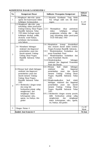 4
KOMPETENSI DASAR 3.4 SEMESTER 1
No Kompetensi Dasar Indikator Pencapaian Kompetensi
Alokasi
Waktu
1
1.1.Menghayati nilai-nilai ajaran
agama dan kepercayaan dalam
kehidupan bermasyarakat.
1.1.1.Meyakini Ketuhanan Yang Maha
Esa sebagai salah satu sila dasar
negara. 8 x 45
Menit
2
2.3.Menghayati nilai-nilai yang
terkandung dalam pasal-pasal
Undang-Undang Dasar Negara
Republik Indonesia Tahun
1945 dalam berbagai aspek
kehidupan ideologi, politik,
ekonomi, sosial budaya,
pertahanan dan keamanan,
serta hukum.
2.3.1 Menunjukkan sikap patriotisme
dalam kehidupan sebagai
penghayatan terhadap nilai – nilai
yang terkandung dalam pasal-pasal
UUD NRI tahun 1945
3
3.4 Memahami hubungan
struktural dan fungsional
pemerintahan pusat dan
daerah menurut Undang-
Undang Dasar Negara
Republik Indonesia Tahun
1945.
3.4.1.Menjelaskan konsep desentralisasi
atau otonomi daerah dalam konteks
Negara Kesatuan Republik Indonesia.
3.4.2. Mendeskripsikan Kedudukan dan
peran Pemerintah Pusat.
3.4.3. Mendeskripsikan kedudukan dan
peran Pemerintah Daerah.
3.4.4.Mendeskripsikan hubungan
struktural dan fungsional Pemerintah
Pusat dan Daerah.
4
4.4.Menyaji hasil telaah hubungan
struktural dan fungsional
pemerintahan pusat dan
daerah menurut Undang-
Undang Dasar Negara
Republik Indonesia Tahun
1945
4.9.1 Berinteraksi dengan teman
dan orang lain
berdasarkan prinsip saling
menghormati, dan
menghargai dalam
keberagaman suku,
agama, ras, budaya, dan
gender
4.4.1.Menyaji hasil telaah hubungan
struktural dan fungsional
pemerintahan pusat dan daerah
menurut Undang- Undang Dasar
Negara Republik Indonesia Tahun
1945.
4.4.2.Mengkomunikasikan hasil telaah
hubungan struktural dan fungsional
pemerintahan pusat dan daerah
menurut Undang- Undang Dasar
Negara Republik Indonesia Tahun
1945.
4.9.1.1.Berinteraksi dengan sesama peserta
didik berdasarkan prinsip saling
menghormati, dan menghargai
dalam keberagaman suku, agama,
ras, budaya, dan gender.
5 Ulangan Harian 4
2 x 45
Menit
Jumlah Jam Semester 1 36 Jam
 