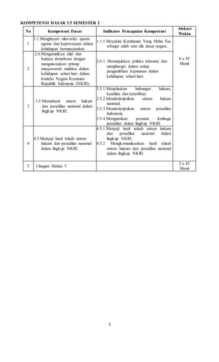 5
KOMPETENSI DASAR 3.5 SEMESTER 2
No Kompetensi Dasar Indikator Pencapaian Kompetensi
Alokasi
Waktu
1
1.1.Menghayati nilai-nilai ajaran
agama dan kepercayaan dalam
kehidupan bermasyarakat.
1.1.1.Meyakini Ketuhanan Yang Maha Esa
sebagai salah satu sila dasar negara.
6 x 45
Menit
2
2.6.Mengamalkan nilai dan
budaya demokrasi dengan
mengutamakan prinsip
musyawarah mufakat dalam
kehidupan sehari-hari dalam
konteks Negara Kesatuan
Republik Indonesia (NKRI).
2.6.1. Menunjukkan prilaku toleransi dan
menghargai dalam setiap
pengambilan keputusan dalam
kehidupan sehari-hari.
3
3.5 Memahami sistem hukum
dan peradilan nasional dalam
lingkup NKRI.
3.5.1.Menjelaskan hubungan hukum,
keadilan dan ketertiban.
3.5.2.Mendeskripsikan sistem hukum
nasional.
3.5.3.Mendeskripsikan sistem peradilan
Indonesia.
3.5.4.Menguraikan peranan lembaga
peradilan dalam lingkup NKRI.
4
4.5.Menyaji hasil telaah sistem
hukum dan peradilan nasional
dalam lingkup NKRI
4.5.1.Menyaji hasil telaah sistem hukum
dan peradilan nasional dalam
lingkup NKRI.
4.5.2 Mengkomunikasikan hasil telaah
sistem hukum dan peradilan nasional
dalam lingkup NKRI.
5 Ulangan Harian 5
2 x 45
Menit
 