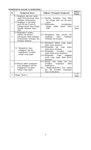 6
KOMPETENSI DASAR 3.6 SEMESTER 2
No Kompetensi Dasar Indikator Pencapaian Kompetensi
Alokasi
Waktu
1
1.1.Menghayati nilai-nilai ajaran
agama dan kepercayaan dalam
kehidupan bermasyarakat.
1.2.Menghayati isi dan makna
pasal 28E dan 29 ayat (2)
Undang-Undang Dasar Negara
Republik Indonesia Tahun
1945.
1.1.1.Meyakini Ketuhanan Yang Maha
Esa sebagai salah satu sila dasar
negara.
1.2.1.Melaksanakan kewajiabannya
sebagai mahluk ciptaan Tuhan
YME
6 x 45
Menit
2
2.5.Mengamalkan perilaku
toleransi dan harmoni
keberagaman dalam kehidupan
bermasyarakat, berbangsa, dan
bernegara Indonesia.
2.5.1.Menunjukkan sikap toleransi dan
menghargai dalam kehidupan
berbangsa dan bernegara
3
3.6 Menganalisis kasus
pelanggaran hak dan
pengingkaran kewajiban
sebagai warga negara
3.6.1.Menjelaskan hakikat warga negara
dalam sistem demokrasi.
3.6.2.Menganalisis hak warga negara
dalam proses demokrasi.
3.6.3.Menganalisis kewajiban warga
negara dalam proses demokrasi.
3.6.4.Menganalisis Fungsi tangggung
jawab warga negara dalam proses
demokrasi
4
4.6.Menyaji analisis penanganan
kasus pelanggaran hak dan
pengingkaran kewajiban
sebagai warga negara
4.6.1.Menyaji hasil analisis hak dan
kewajiban warganegara dalam
berdemokrasi.
4.6.2. Mengkomunikasikan hasil analisis
hak dan kewajiban warganegara
dalam berdemokrasi
5 Ulangan Harian 6
2 x 45
Menit
 
