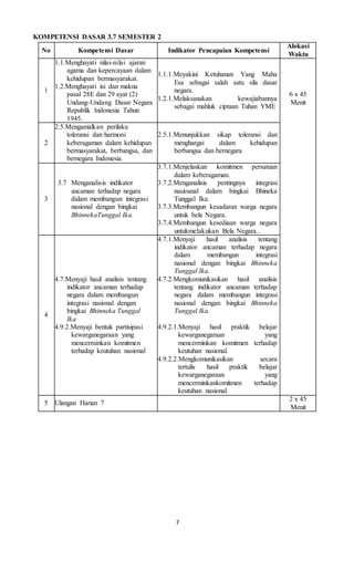 7
KOMPETENSI DASAR 3.7 SEMESTER 2
No Kompetensi Dasar Indikator Pencapaian Kompetensi
Alokasi
Waktu
1
1.1.Menghayati nilai-nilai ajaran
agama dan kepercayaan dalam
kehidupan bermasyarakat.
1.2.Menghayati isi dan makna
pasal 28E dan 29 ayat (2)
Undang-Undang Dasar Negara
Republik Indonesia Tahun
1945.
1.1.1.Meyakini Ketuhanan Yang Maha
Esa sebagai salah satu sila dasar
negara.
1.2.1.Melaksanakan kewajiabannya
sebagai mahluk ciptaan Tuhan YME
6 x 45
Menit
2
2.5.Mengamalkan perilaku
toleransi dan harmoni
keberagaman dalam kehidupan
bermasyarakat, berbangsa, dan
bernegara Indonesia.
2.5.1.Menunjukkan sikap toleransi dan
menghargai dalam kehidupan
berbangsa dan bernegara
3
3.7 Menganalisis indikator
ancaman terhadap negara
dalam membangun integrasi
nasional dengan bingkai
BhinnekaTunggal Ika.
3.7.1.Menjelaskan komitmen persatuan
dalam keberagaman.
3.7.2.Menganalisis pentingnya integrasi
nasioanal dalam bingkai Bhineka
Tunggal Ika.
3.7.3.Membangun kesadaran warga negara
untuk bela Negara.
3.7.4.Membangun kesediaan warga negara
untukmelakukan Bela Negara..
4
4.7.Menyaji hasil analisis tentang
indikator ancaman terhadap
negara dalam membangun
integrasi nasional dengan
bingkai Bhinneka Tunggal
Ika
4.9.2.Menyaji bentuk partisipasi
kewarganegaraan yang
mencerminkan komitmen
terhadap keutuhan nasional
4.7.1.Menyaji hasil analisis tentang
indikator ancaman terhadap negara
dalam membangun integrasi
nasional dengan bingkai Bhinneka
Tunggal Ika.
4.7.2.Mengkomunikasikan hasil analisis
tentang indikator ancaman terhadap
negara dalam membangun integrasi
nasional dengan bingkai Bhinneka
Tunggal Ika.
4.9.2.1.Menyaji hasil praktik belajar
kewarganegaraan yang
mencerminkan komitmen terhadap
keutuhan nasional.
4.9.2.2.Mengkomunikasikan secara
tertulis hasil praktik belajar
kewarganegaraan yang
mencerminkankomitmen terhadap
keutuhan nasional.
5 Ulangan Harian 7
2 x 45
Menit
 