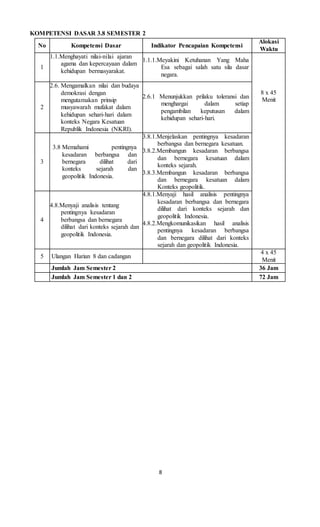 8
KOMPETENSI DASAR 3.8 SEMESTER 2
No Kompetensi Dasar Indikator Pencapaian Kompetensi
Alokasi
Waktu
1
1.1.Menghayati nilai-nilai ajaran
agama dan kepercayaan dalam
kehidupan bermasyarakat.
1.1.1.Meyakini Ketuhanan Yang Maha
Esa sebagai salah satu sila dasar
negara.
8 x 45
Menit
2
2.6. Mengamalkan nilai dan budaya
demokrasi dengan
mengutamakan prinsip
musyawarah mufakat dalam
kehidupan sehari-hari dalam
konteks Negara Kesatuan
Republik Indonesia (NKRI).
2.6.1 Menunjukkan prilaku toleransi dan
menghargai dalam setiap
pengambilan keputusan dalam
kehidupan sehari-hari.
3
3.8 Memahami pentingnya
kesadaran berbangsa dan
bernegara dilihat dari
konteks sejarah dan
geopolitik Indonesia.
3.8.1.Menjelaskan pentingnya kesadaran
berbangsa dan bernegara kesatuan.
3.8.2.Membangun kesadaran berbangsa
dan bernegara kesatuan dalam
konteks sejarah.
3.8.3.Membangun kesadaran berbangsa
dan bernegara kesatuan dalam
Konteks geopolitik.
4
4.8.Menyaji analisis tentang
pentingnya kesadaran
berbangsa dan bernegara
dilihat dari konteks sejarah dan
geopolitik Indonesia.
4.8.1.Menyaji hasil analisis pentingnya
kesadaran berbangsa dan bernegara
dilihat dari konteks sejarah dan
geopolitik Indonesia.
4.8.2.Mengkomunikasikan hasil analisis
pentingnya kesadaran berbangsa
dan bernegara dilihat dari konteks
sejarah dan geopolitik Indonesia.
5 Ulangan Harian 8 dan cadangan
4 x 45
Menit
Jumlah Jam Semester 2 36 Jam
Jumlah Jam Semester 1 dan 2 72 Jam
 