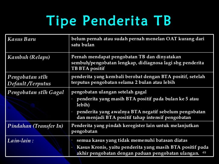 Program TB Paru di puskesmas 