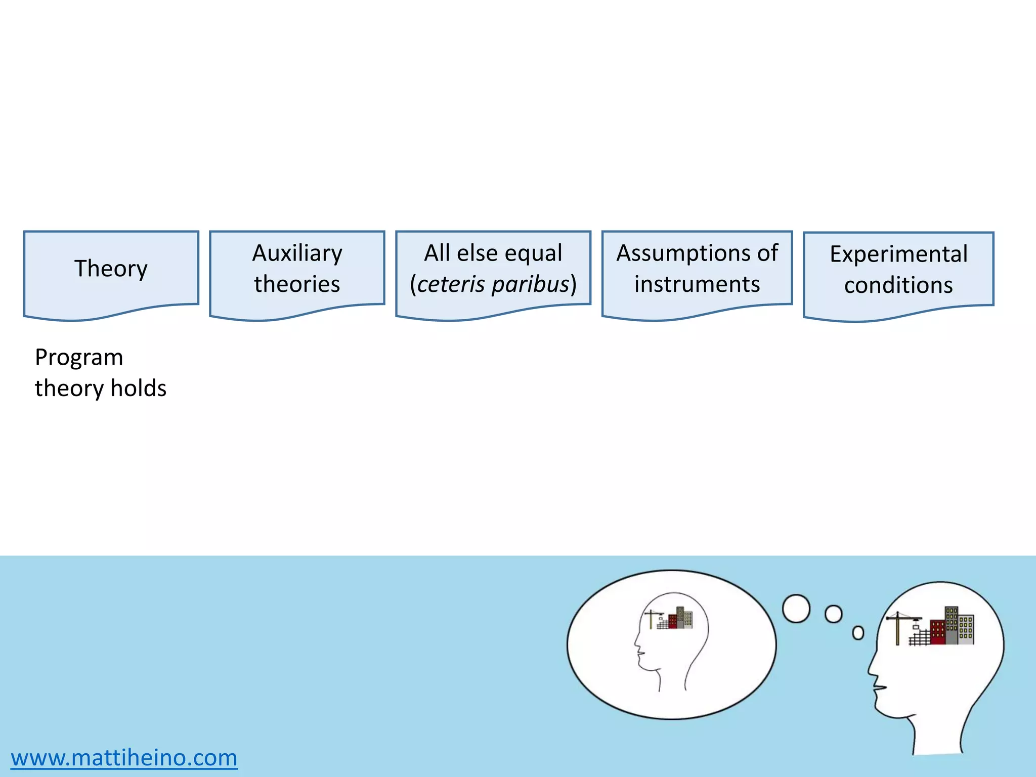www.mattiheino.com
Theory
Auxiliary
theories
All else equal
(ceteris paribus)
Assumptions of
instruments
Experimental
conditions
Program
theory holds
 