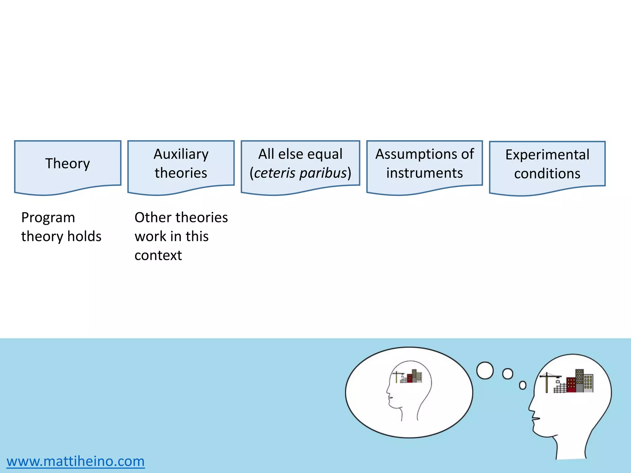 www.mattiheino.com
Theory
Auxiliary
theories
All else equal
(ceteris paribus)
Assumptions of
instruments
Experimental
conditions
Program
theory holds
Other theories
work in this
context
 