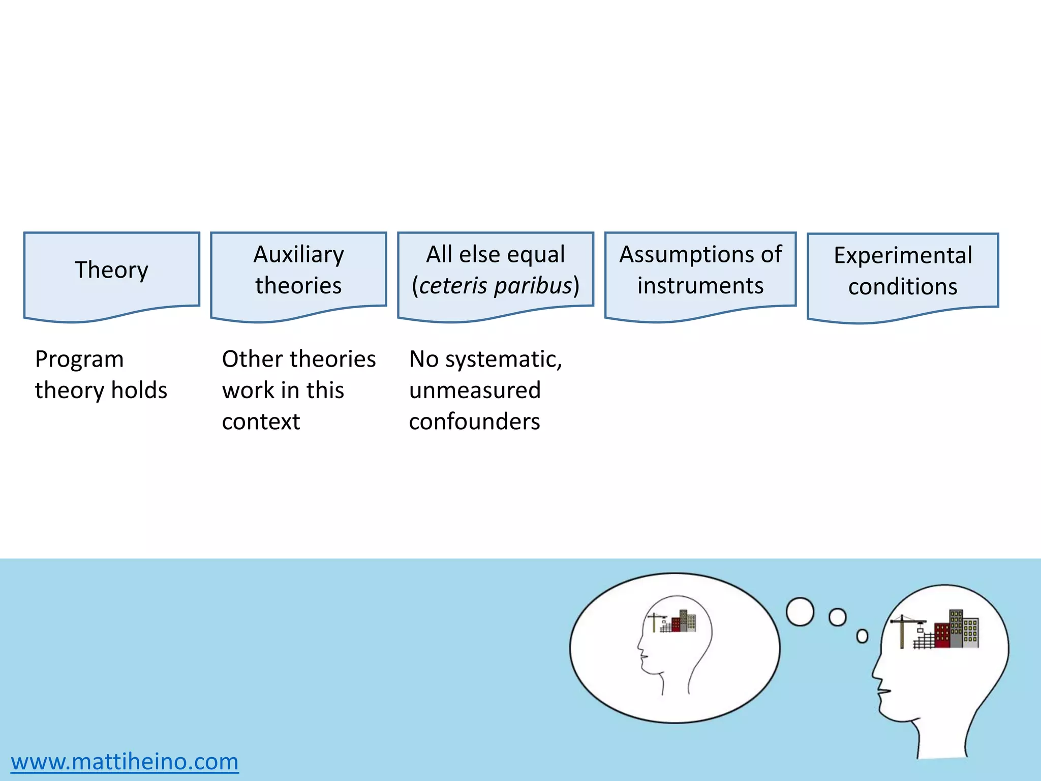 www.mattiheino.com
Theory
Auxiliary
theories
All else equal
(ceteris paribus)
Assumptions of
instruments
Experimental
conditions
Program
theory holds
Other theories
work in this
context
No systematic,
unmeasured
confounders
 