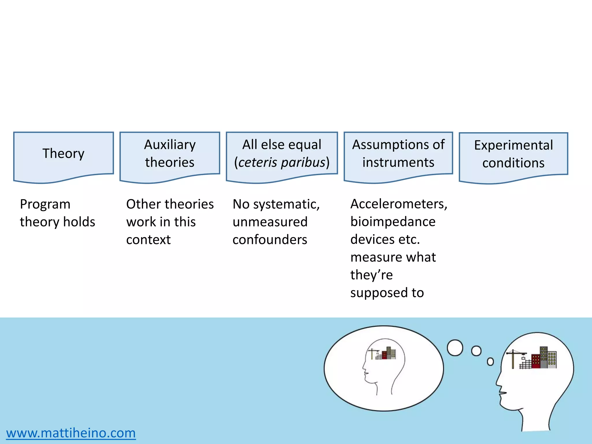 www.mattiheino.com
Theory
Auxiliary
theories
All else equal
(ceteris paribus)
Assumptions of
instruments
Experimental
conditions
Program
theory holds
Other theories
work in this
context
No systematic,
unmeasured
confounders
Accelerometers,
bioimpedance
devices etc.
measure what
they’re
supposed to
 