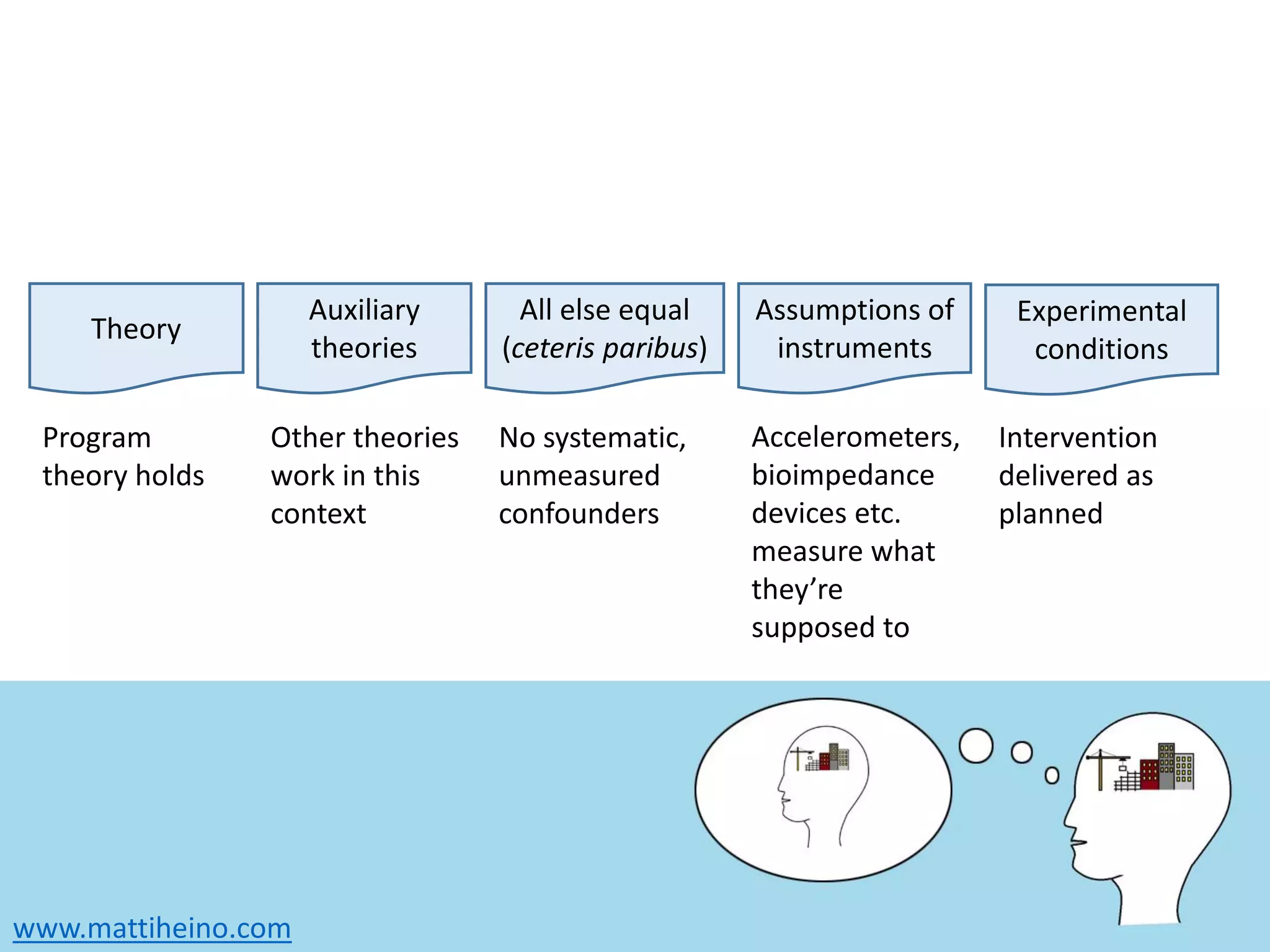 www.mattiheino.com
Theory
Auxiliary
theories
All else equal
(ceteris paribus)
Assumptions of
instruments
Experimental
conditions
Program
theory holds
Other theories
work in this
context
No systematic,
unmeasured
confounders
Accelerometers,
bioimpedance
devices etc.
measure what
they’re
supposed to
Intervention
delivered as
planned
 