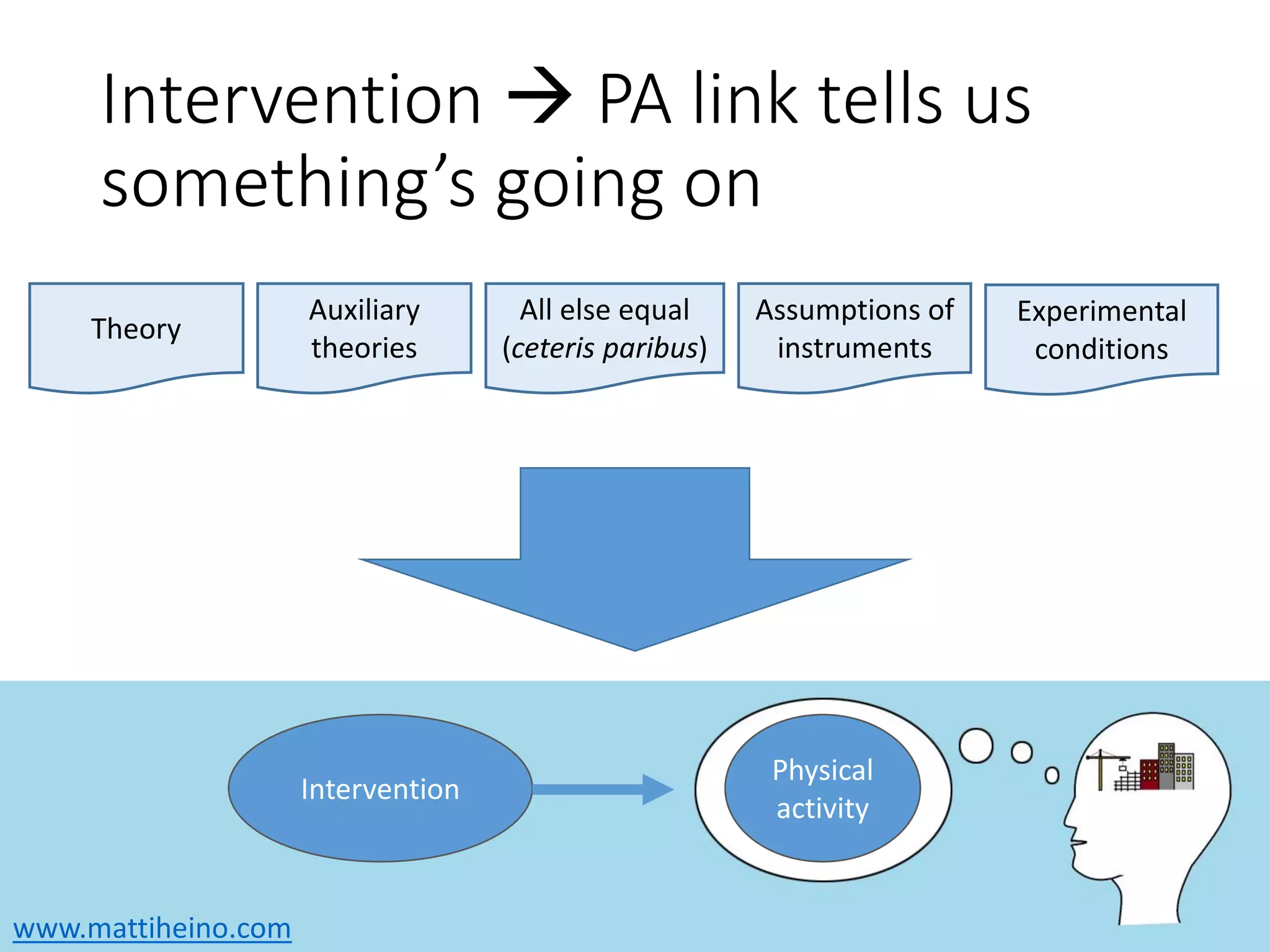 www.mattiheino.com
Intervention  PA link tells us
something’s going on
Theory
Auxiliary
theories
All else equal
(ceteris paribus)
Assumptions of
instruments
Experimental
conditions
Intervention
Physical
activity
 