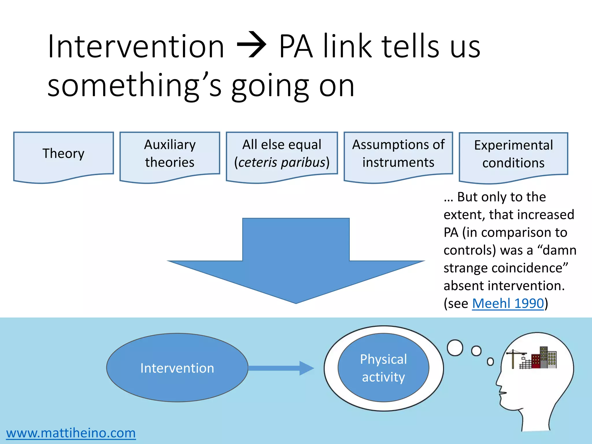 www.mattiheino.com
Intervention  PA link tells us
something’s going on
Theory
Auxiliary
theories
All else equal
(ceteris paribus)
Assumptions of
instruments
Experimental
conditions
Intervention
Physical
activity
… But only to the
extent, that increased
PA (in comparison to
controls) was a “damn
strange coincidence”
absent intervention.
(see Meehl 1990)
 