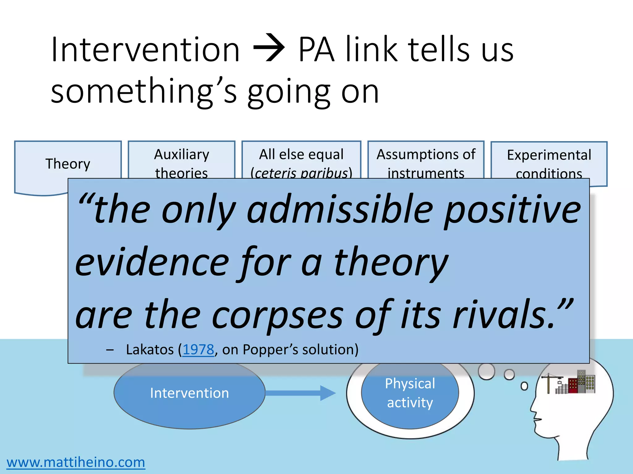 www.mattiheino.com
Intervention  PA link tells us
something’s going on
Theory
Auxiliary
theories
All else equal
(ceteris paribus)
Assumptions of
instruments
Experimental
conditions
Intervention
Physical
activity
“the only admissible positive
evidence for a theory
are the corpses of its rivals.”
‒ Lakatos (1978, on Popper’s solution)
 