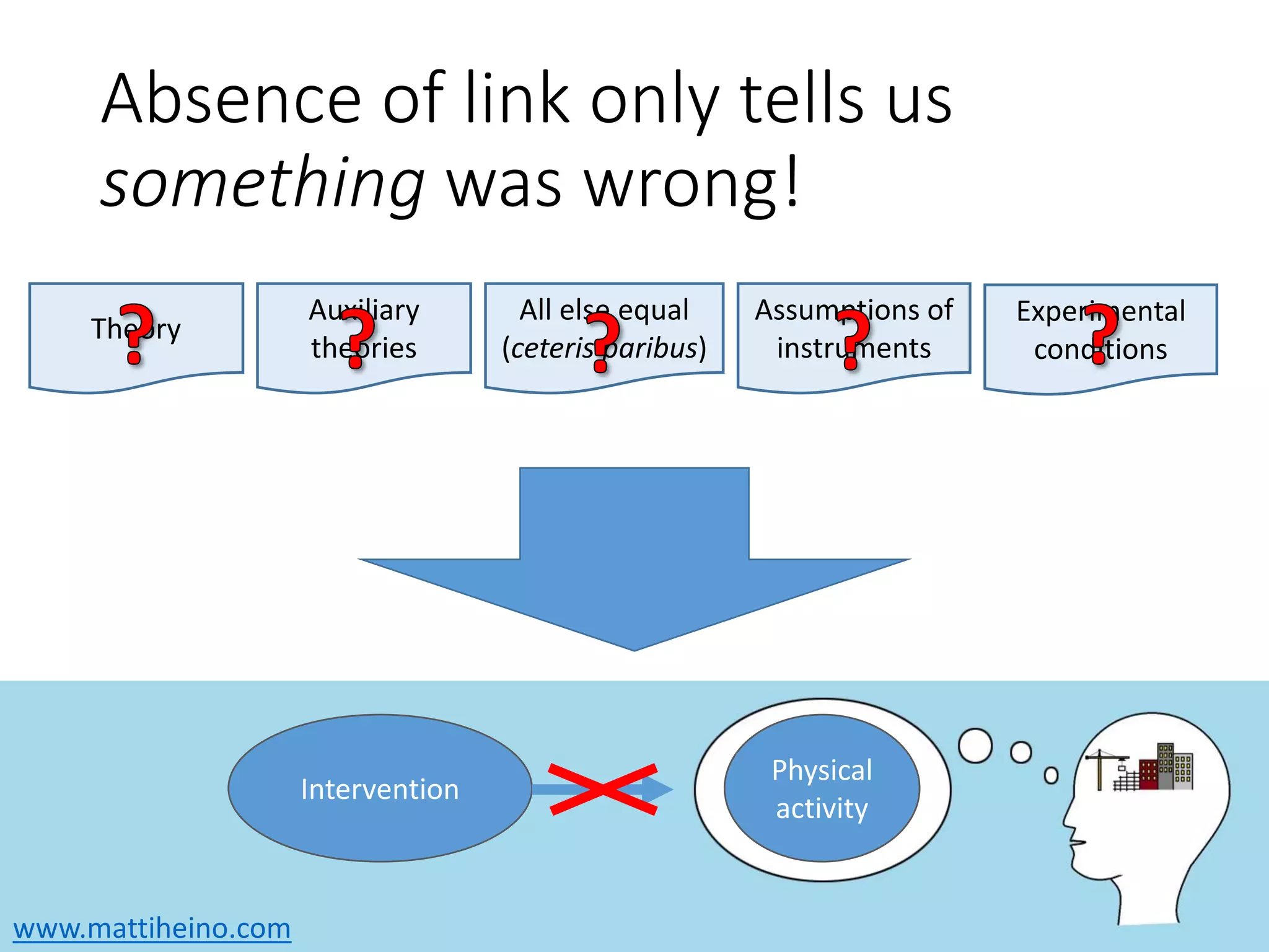 www.mattiheino.com
Absence of link only tells us
something was wrong!
Theory
Auxiliary
theories
All else equal
(ceteris paribus)
Assumptions of
instruments
Experimental
conditions
Intervention
Physical
activity
 
