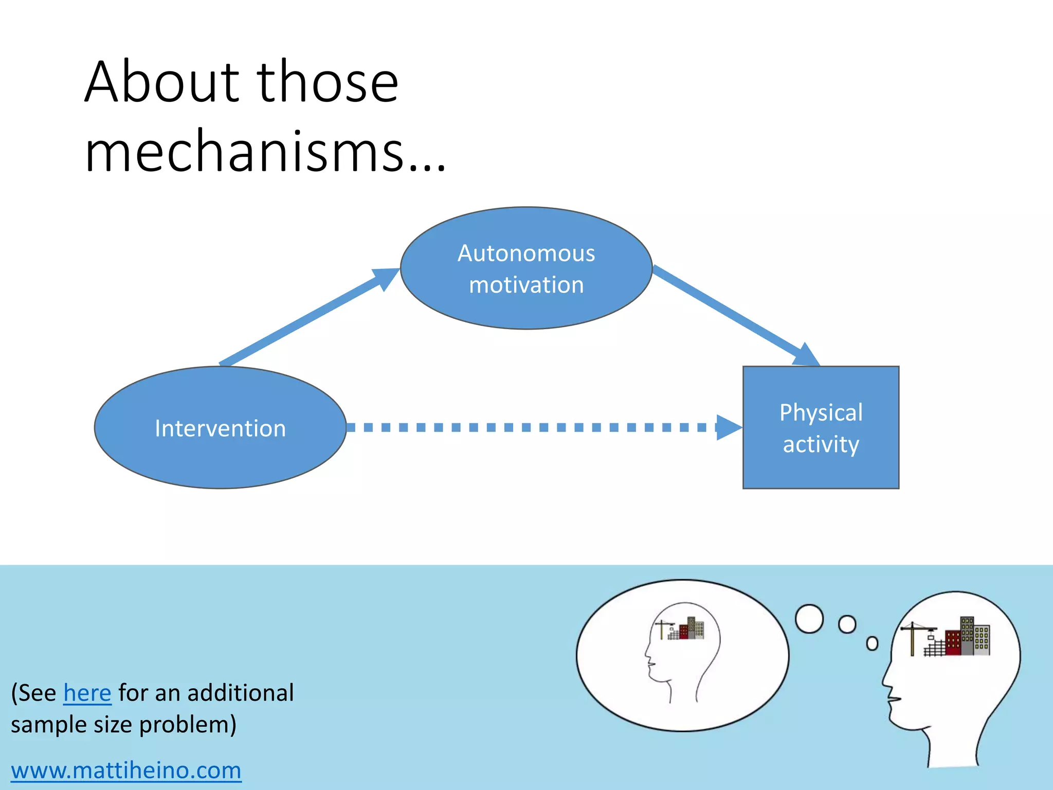 www.mattiheino.com
About those
mechanisms…
Intervention
Physical
activity
Autonomous
motivation
(See here for an additional
sample size problem)
 