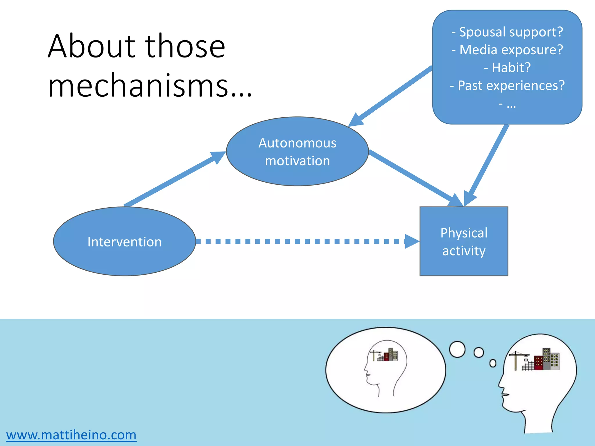 www.mattiheino.com
About those
mechanisms…
Intervention
Physical
activity
Autonomous
motivation
- Spousal support?
- Media exposure?
- Habit?
- Past experiences?
- …
 