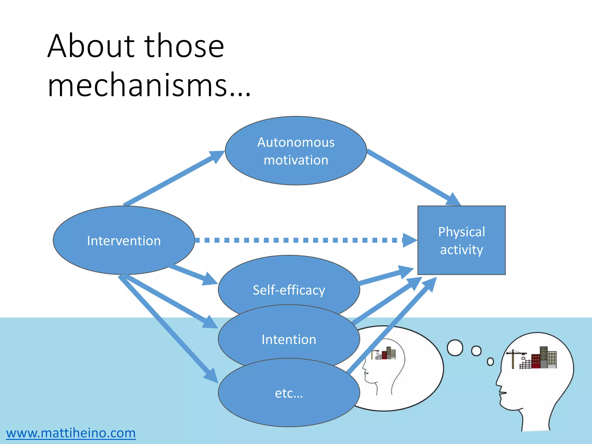www.mattiheino.com
Self-efficacy
About those
mechanisms…
Intervention
Physical
activity
Autonomous
motivation
Intention
etc…
 