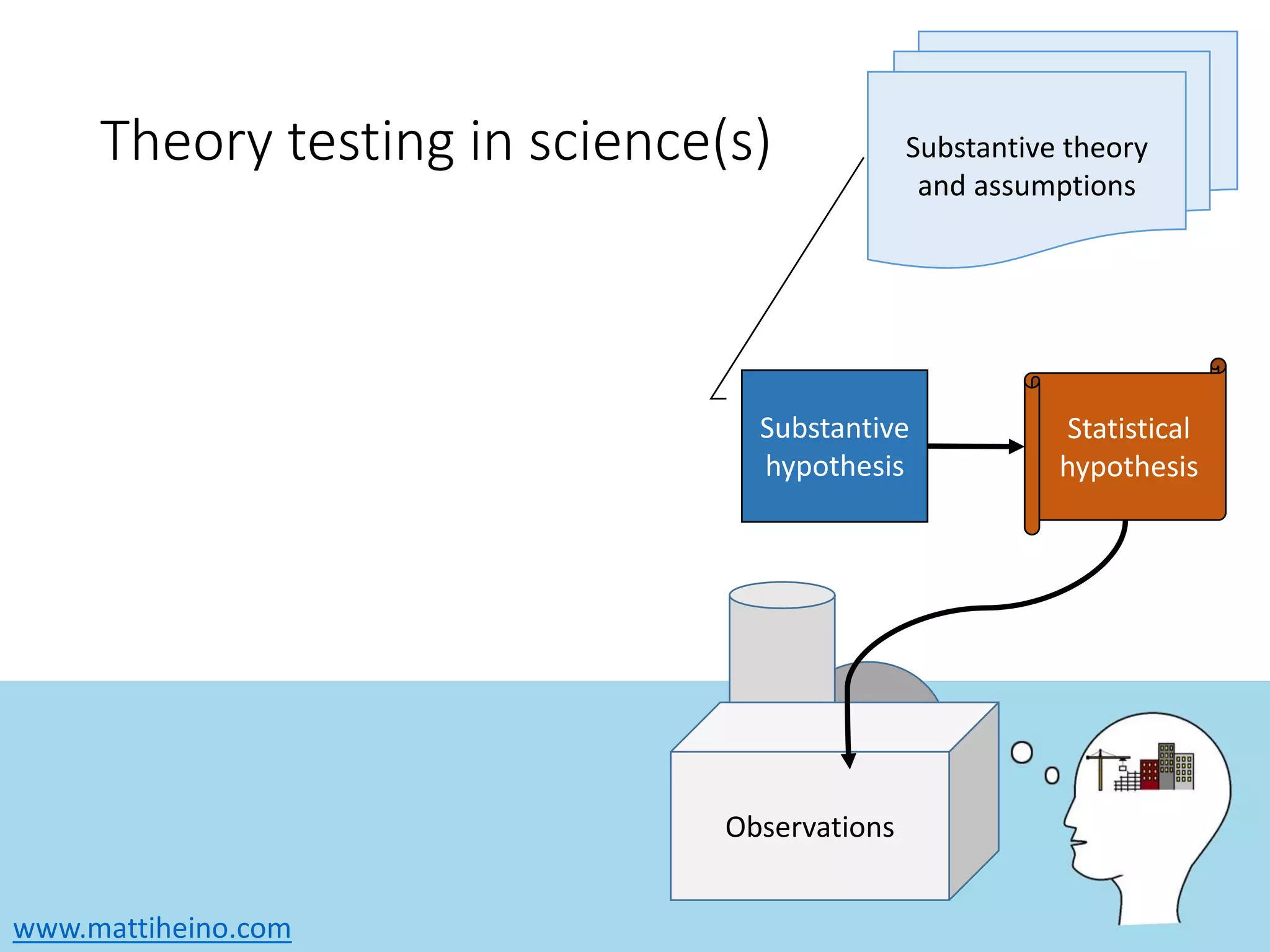 www.mattiheino.com
Observations
Theory testing in science(s)
Statistical
hypothesis
Substantive theory
and assumptions
Substantive
hypothesis
 