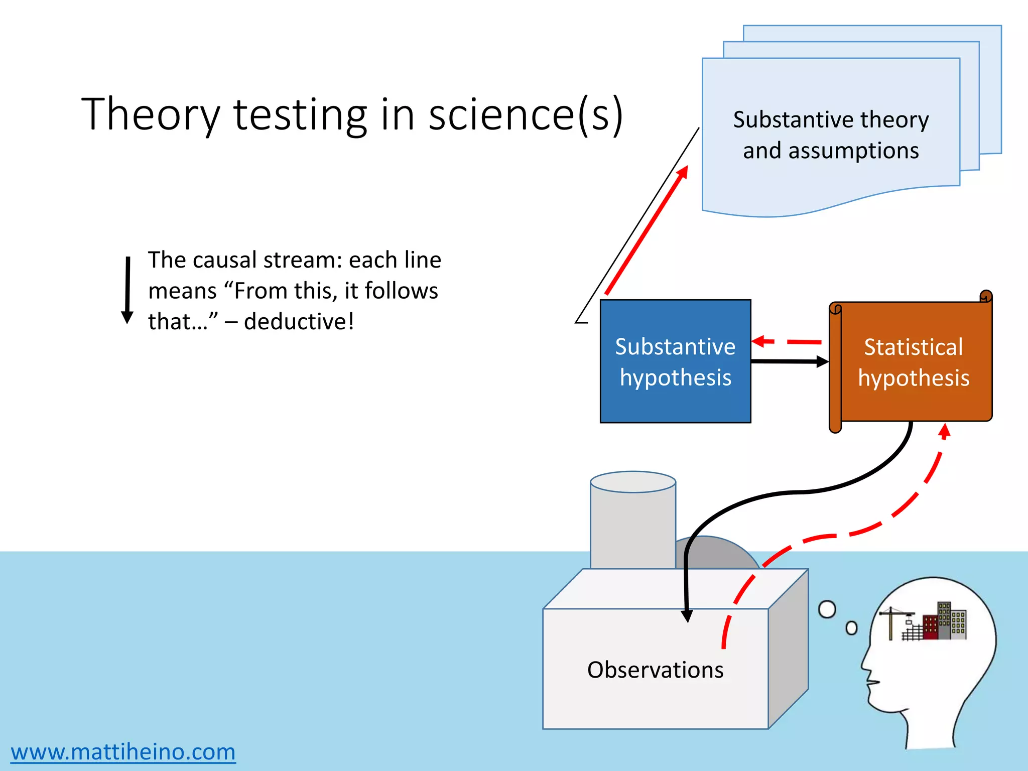 www.mattiheino.com
Observations
Theory testing in science(s)
Statistical
hypothesis
Substantive theory
and assumptions
Substantive
hypothesis
The causal stream: each line
means “From this, it follows
that…” – deductive!
 
