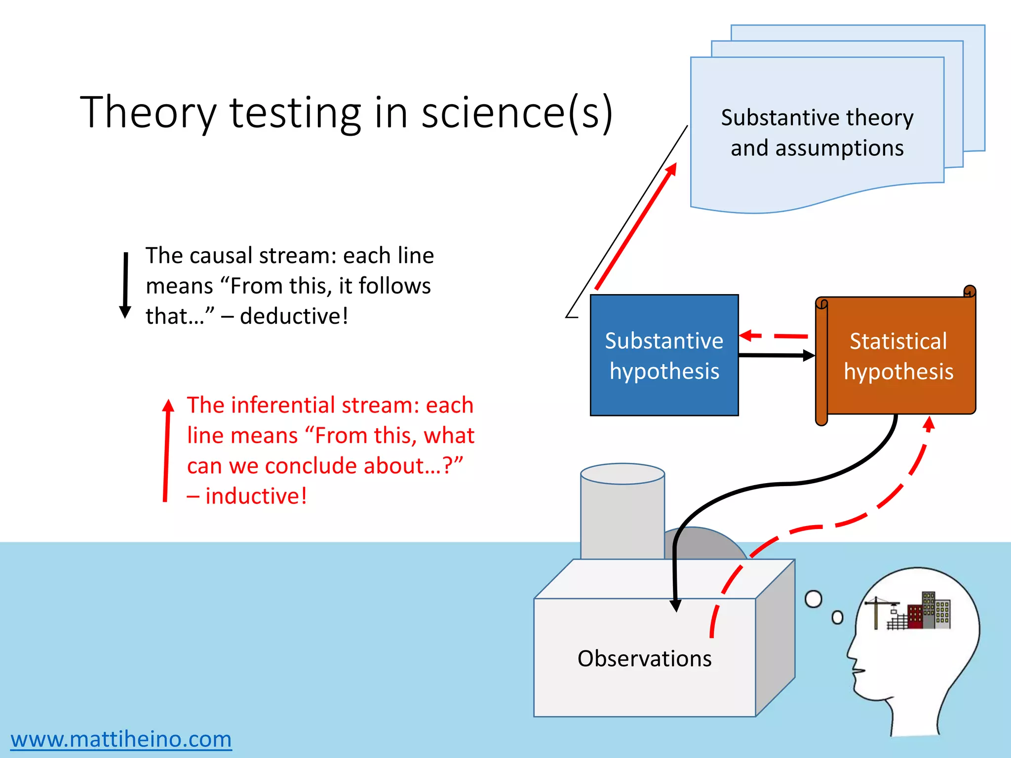www.mattiheino.com
Observations
Theory testing in science(s)
Statistical
hypothesis
Substantive theory
and assumptions
Substantive
hypothesis
The causal stream: each line
means “From this, it follows
that…” – deductive!
The inferential stream: each
line means “From this, what
can we conclude about…?”
– inductive!
 