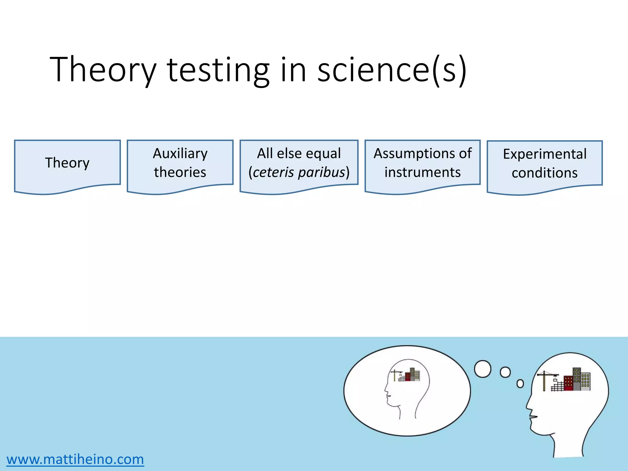 www.mattiheino.com
Theory testing in science(s)
Theory
Auxiliary
theories
All else equal
(ceteris paribus)
Assumptions of
instruments
Experimental
conditions
 