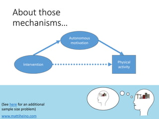 www.mattiheino.com
About those
mechanisms…
Intervention
Physical
activity
Autonomous
motivation
(See here for an additional
sample size problem)
 