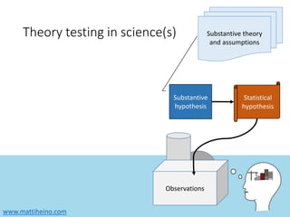 www.mattiheino.com
Observations
Theory testing in science(s)
Statistical
hypothesis
Substantive theory
and assumptions
Substantive
hypothesis
 