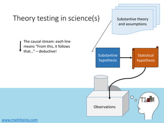 www.mattiheino.com
Observations
Theory testing in science(s)
Statistical
hypothesis
Substantive theory
and assumptions
Substantive
hypothesis
The causal stream: each line
means “From this, it follows
that…” – deductive!
 