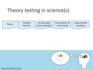 www.mattiheino.com
Theory testing in science(s)
Theory
Auxiliary
theories
All else equal
(ceteris paribus)
Assumptions of
instruments
Experimental
conditions
 
