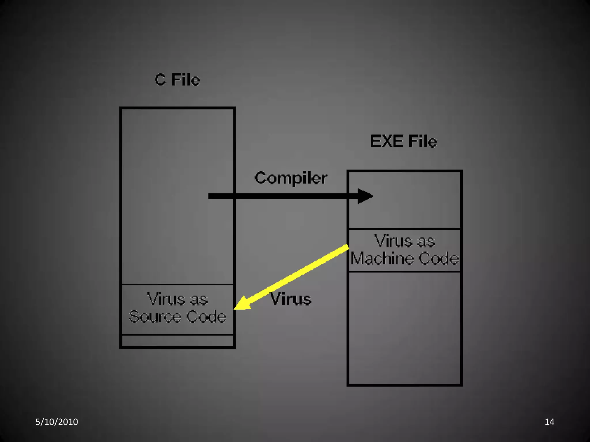 MacroWritten in a high-level language.macros start automatically when a document is opened or closed (word – Excel).can be spread through e-mail attachments, discs, networks, modems, and the Internet.5/10/201011