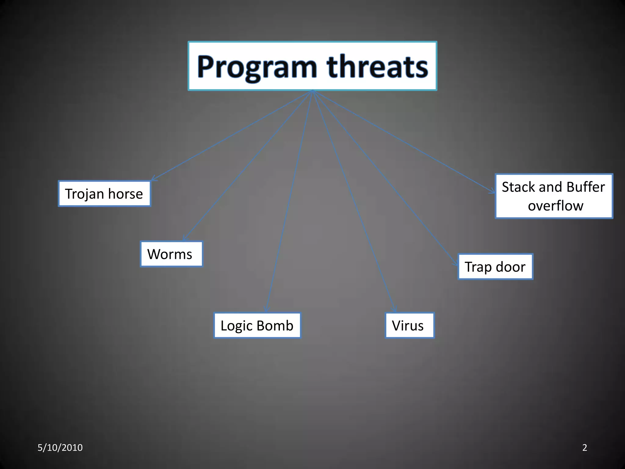 Program threatsStack and BufferoverflowTrojan horseWorms Trap doorLogic BombVirus 5/10/20102