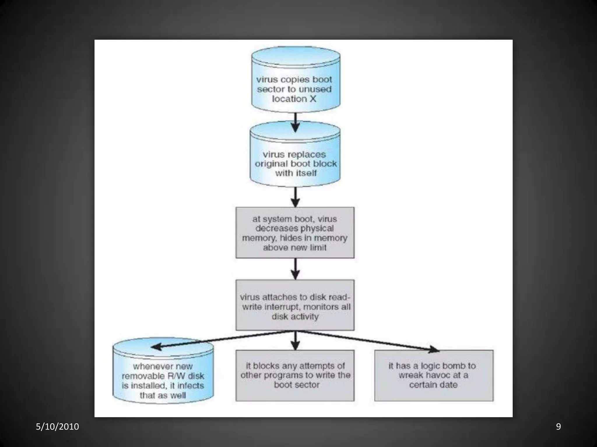 Virus CategoriesMany categories of viruses, literally many thousands of viruses so that you can find a virus in two or more categories:FileBootMacroSource codePolymorphicEncryptedStealthTunnelingMultipartiteArmored5/10/20106