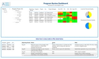 10/14/2020 Program Review Dashboard
1/1
Reporting
Period

Program Project Vsn Project Manager Dev-OTD OS OB OQ Dep-OTD
Jul 20
Jul 20
Jul 20
Aug 20
Aug 20
Aug 20
Aug 20
Berilium
Mustafa
Berilium
Berilium
Sodium
Mustafa
Berilium
Goatherd
Sunshine
Versailles
Goatherd
Salt
Sunshine
Versailles
2.30
1.00
1.00
2.30
4.00
1.00
1.00
Maria Smith
Dave Kann
Condelesca Ricicle
Maria Smith
John Jones
Dave Kann
Fred Jones
-7
-92
0
-7
590
-2
0
100%
100%
100%
92%
97%
125%
89%
108%
98%
120%
104%
85%
101%
100%
3
2
3
2
1
1
2
350
0
-1
-17
-124
0
-1
Program Review Dashboard
Summary KPI's and program notes
Reporti… 
 Jul 20
 Aug 20
Program, Project, Vsn
  Berilium
  Goatherd
 2.30
  Versailles
 1.00
  Mustafa
  Sunshine
 1.00
  Sodium
Reporting Period Status Issues

Risks
Aug 20
Aug 20
Aug 20
Jul 20
Reduced scope to bring budget under
control and built in a small buffer
Schedule still and issue
Schedule and budget on plan, however,
scope has been reduced
No issues in the program
Widget 34 development in progress
Small delay in the schedule, possible
Scope in final product is currently less than
planned, need to review with sales and
marketing
Review current scope with stakeholders
NTR
NTR
Schedule recovery in UAT phase still exists, need
to look at mitigation plans
Stakeholder expectation may not be satisfied
NTR - project complete
Budget overrun needs monitoring
Corrective actions to be investigated next
Select item in above table to filter detail below
Program Project

Vsn
Berilium
Sodium
Mustafa
Berilium
Goatherd
Salt
Sunshine
Versailles
2.30
4.00
1.00
1.00
Development Perceived Quality
Customer Perceived Quality
 