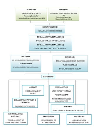 8 
PENASIHAT 
ENCIK QAIYUM BORHAN 
Penolong Pendaftar 
Pusat Akreditasi Pembelajaran UKM 
KETUA PENGARAH 
MUHAMMAD HAFIZ BIN YUSREE 
TIMBALAN KETUA PENGARAH (1) 
NURULAIN HANANI BINTI NGADENIN 
TIMBALAN KETUA PENGARAH (2) 
SITI ZULAIKHA NADWA BINTI MOHD NOH 
SETIAUSAHA 
KU NURMAHIRAH BINTI KU AHMAD NASIR 
NAIB SETIAUSAHA 
SYAHIRA NABILA BINTI KAMARUZAMAN 
BENDAHARI 
ZAIDATHUL AZREEN BINTI ZAINUDIN 
NAIB BENDAHARI 
NURUL AININ BINTI ROSLAN 
KETUA BIRO 
PERANCANGAN AKTIVITI & 
PROTOKOL 
SYAHIRAH BINTI SAMSURI 
AMIR THAQIFF HAMZAH 
MOHAMMAD DZULKIFLY 
NUR NAJIHAH BT MOHD SHAIFUL BAHRI 
BELANJAWAN 
KESELAMATAN 
PENGANGKUTAN 
BIN ABU HASSAN 
UMMI ATHIRAH BT 
KAMARUZAMAN 
KOMUNIKASI DAN 
MAKLUMAT 
ZUHUR AL HAYAT BT 
SALEH MOHAMED GABRAA 
MULTIMEDIA 
AIMAN NAJIB BIN 
LOGISTIK 
MUHAMMAD NURUL AZMI 
MAKANAN 
NOR NADHIRAH BT 
RAHMAT 
PENASIHAT 
TRULLY DETI ROSE SITORUS, dr., M.Si., SpFK 
(K) 
Co-ordinator Tahun Satu 
Fakultas Kedokteran UNPAD 
 