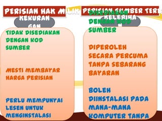 PERISIAN HAK MILIK PERISIAN SUMBER TERBU
Kelebiha
n
Kekuran
gan
Tidak disediakan
dengan kod
sumber
Mesti membayar
harga perisian
Perlu mempunyai
lesen untuk
menginstalasi
Disediakan
dengan kod
sumber
Diperoleh
secara percuma
tanpa sebarang
bayaran
Boleh
diinstalasi pada
mana-mana
komputer tanpa
 