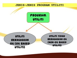 JENIS-JENIS PROGRAM UTILITI
Utiliti
Berasaskan
OS (OS Based
Utiliti)
Utiliti Tidak
Berasaskan OS
(Non-OS Based
Utiliti)
Program
Utiliti
 
