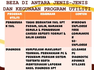 BEZA DI ANTARA JENIS-JENIS
DAN KEGUNAAN PROGRAM UTILITI
Program
utiliti
Kegunaan Contoh
Pengurusa
n Fail
Tugas berkaitan fail spt
padam, salin, namakan
semula & pengurusan
cakera seperti Format &
salin cakera
Windows
Explorer
Free
Commande
r
SE-
Explorer
Diagnosis kumpulkan maklumat
teknikal perkakasan pc &
program perisian sistem
tertentu serta
menyediakan laporan
hasil diagnosis spt
Ccleaner
PC
Diagnostic
Advance
Sys.Care
 