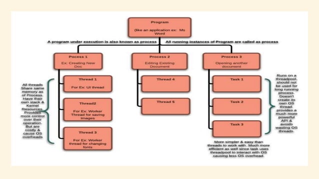 Difference Program vs Process vs Thread | PPTX