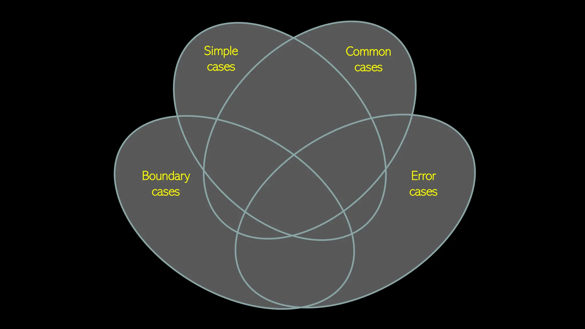 Simple
cases
Common
cases
Error
cases
Boundary
cases
 