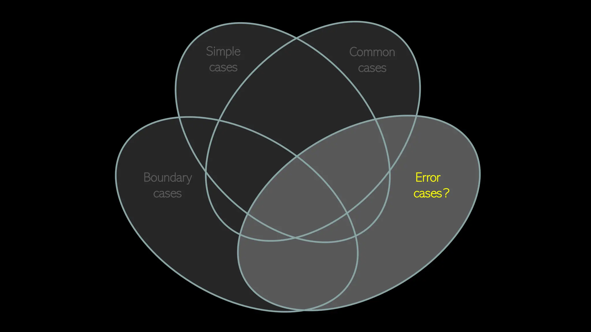 Simple
cases
Common
cases
Error
cases
Boundary
cases ?
 