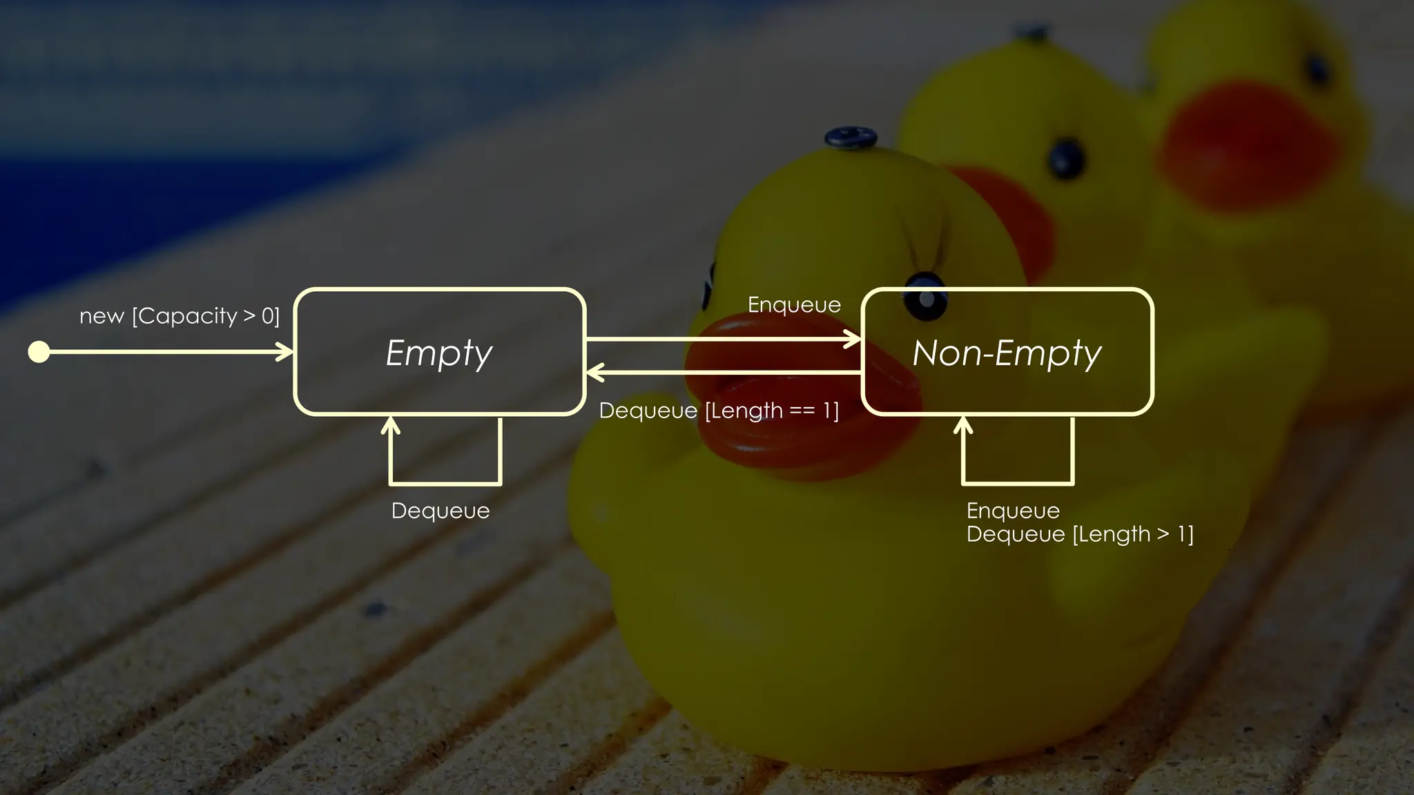 Non-Empty
Empty
Dequeue Enqueue
Dequeue [Length > 1]
Enqueue
Dequeue [Length == 1]
new [Capacity > 0]
 